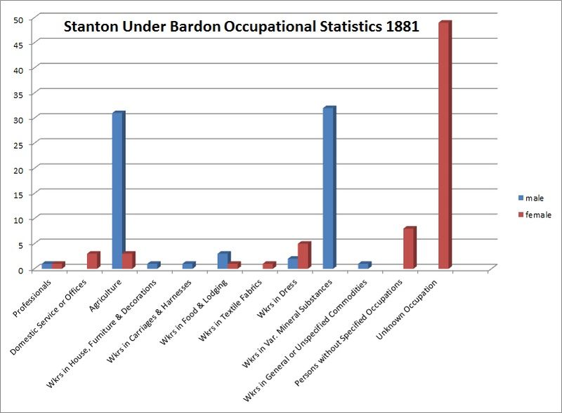 File:Occupational statistics for Stanton under Bardon (1881).jpg