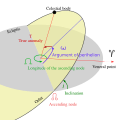 Кеплерові елементи орбіти по відношенню до основної площини