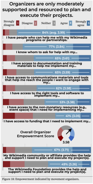 Figure 18: Organizers are only moderately supported and resourced to plan and execute their projects.