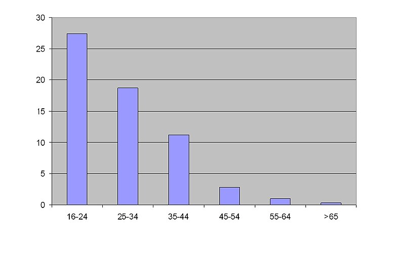 File:Percentage of pierced people by age group.jpg