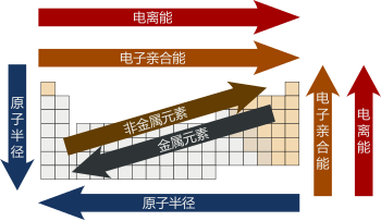 元素周期律 维基百科 自由的百科全书