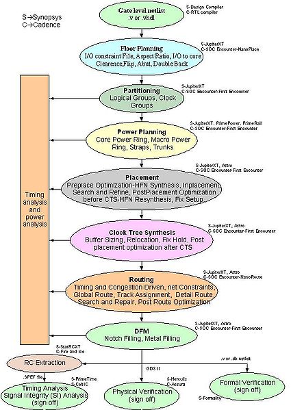 File:Physical design flow.JPG