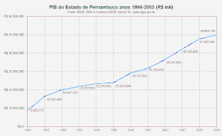 <span class="mw-page-title-main">Economy of Pernambuco</span>