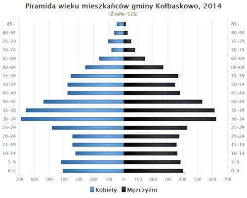 Piramida wieku Gmina Kolbaskowo.png