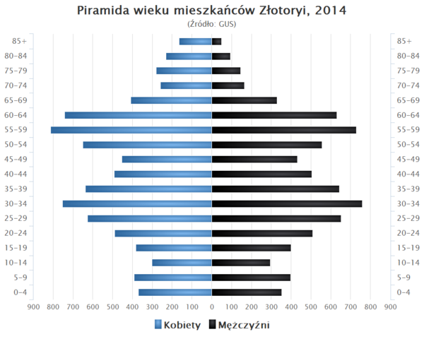 Piramida wieku Zlotoryja.png