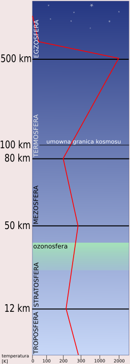 Podział atmosfery