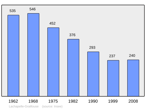 File:Population - Municipality code 07121.svg