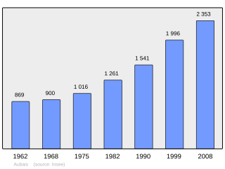 Evolucion de la populacion