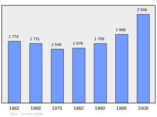 Evolucion de la populacion