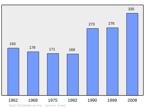 File:Population - Municipality code 50454.svg