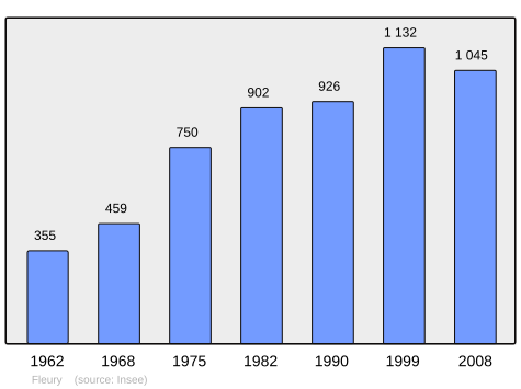 File:Population - Municipality code 57218.svg