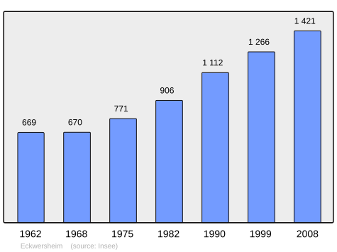 File:Population - Municipality code 67119.svg