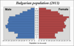 Miniatură pentru Recensământul din 2011 din Bulgaria