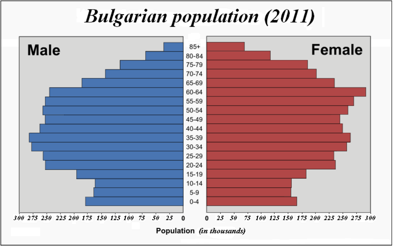 File:Population pyramid of Bulgaria.png