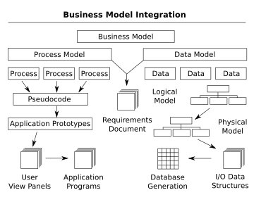 Graphical representation of some types of models in enterprise modelling. A business model illustrates the functions associated with a process that are performance and the organizations that perform these functions. In software development often both business process models and data models are being developed as part of the process of creating application programs on the one side and databases on the other side. Process and data modeling.svg