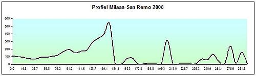Profiel Milaan-San Remo 2008.jpg