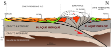 Profile through the Pyrenees FR.svg