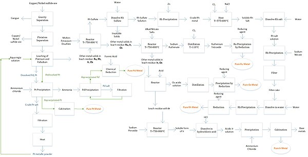 Process flow diagram for the separation of the platinum group metals.