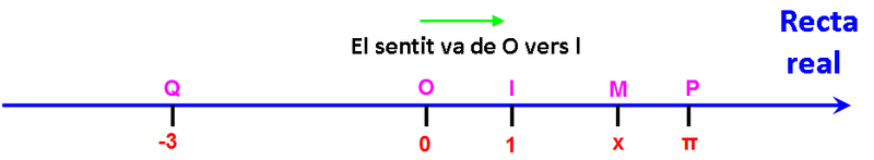 Droite réelle