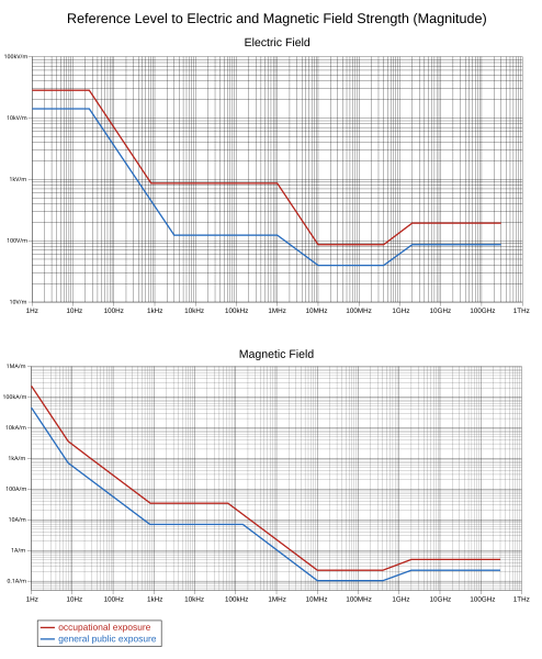 File:Reference Levels ICNIRP E H.svg