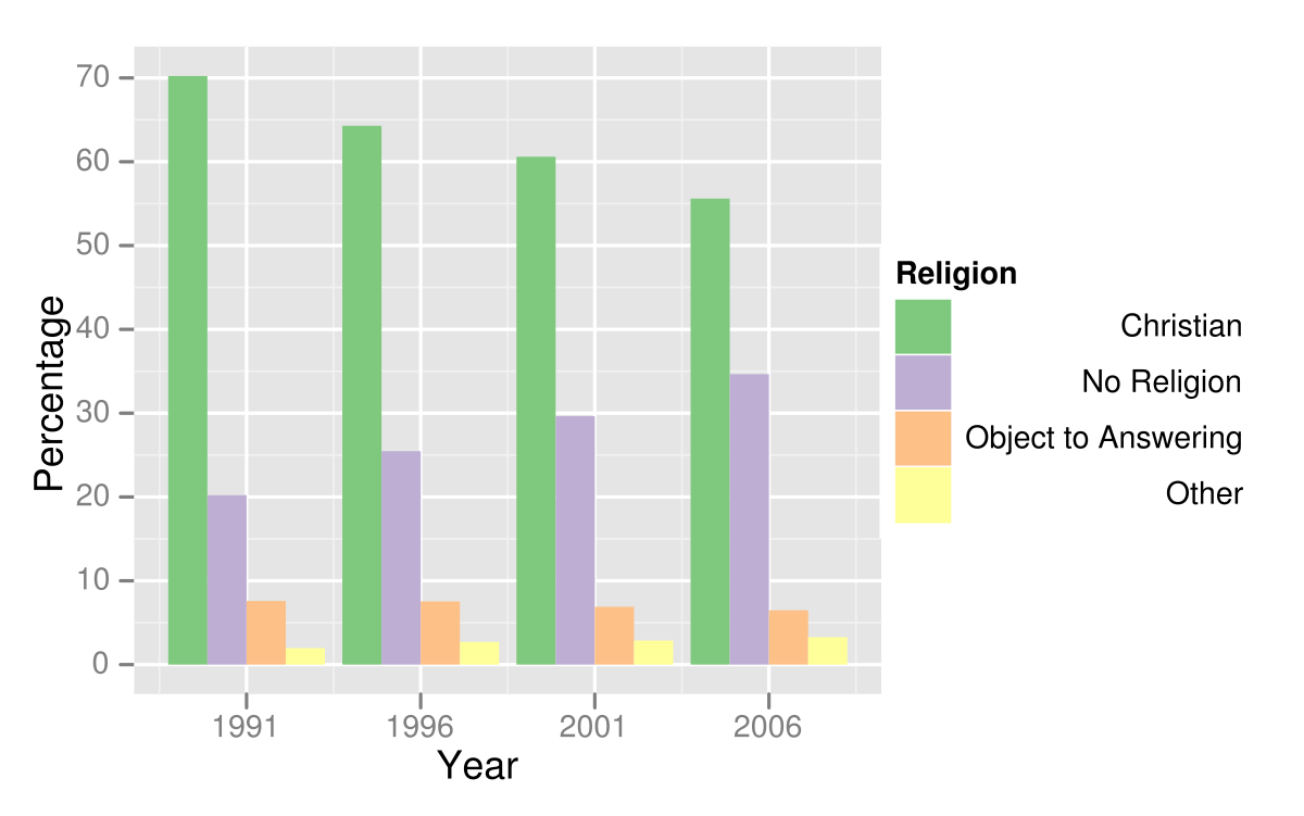 FileReligious affiliation in New Zealand 19912006 bar chart.svg