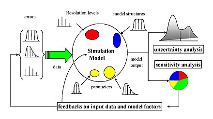 Figure 1. Schematic representation of uncertainty analysis and sensitivity analysis. In mathematical modeling, uncertainty arises from a variety of sources - errors in input data, parameter estimation and approximation procedure, underlying hypothesis, choice of model, alternative model structures and so on. They propagate through the model and have an impact on the output. The uncertainty on the output is described via uncertainty analysis (represented pdf on the output) and their relative importance is quantified via sensitivity analysis (represented by pie charts showing the proportion that each source of uncertainty contributes to the total uncertainty of the output). Sensitivity scheme.jpg