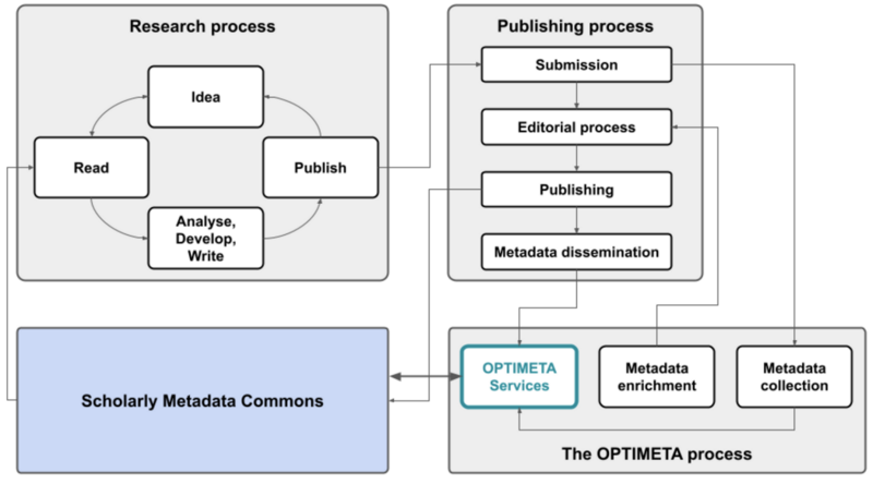 File:Stages of the publication process, the generic research process, and The OPTIMETA Way with their connections.png