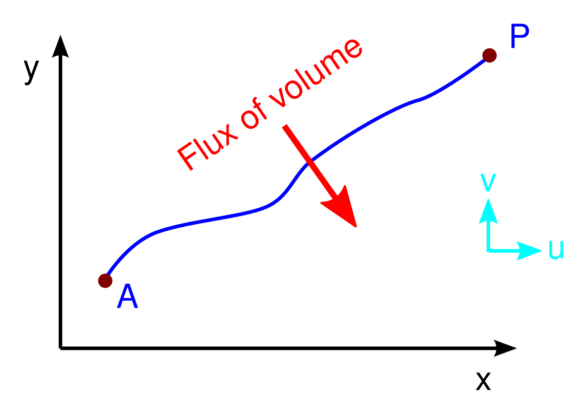 Function definition. Линии потока. Функция скорости. Линии скорости. Скаляр.