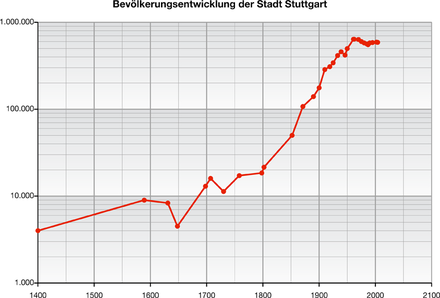 Évolution de la population de Stuttgart.