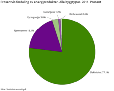 Tjenesteytende næringer sitt prosentvise energiforbruk i Norge.[72]