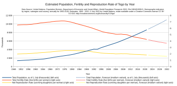 Demographics Of Togo