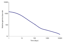 The external gamma dose for a person in the open near the Chernobyl disaster site. Totalexternaldoseratecher.png