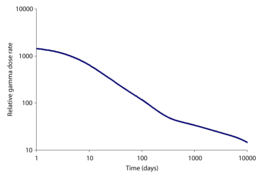 The external relative gamma dose for a person in the open near the Chernobyl disaster site. The intermediate-lived fission products like Cs-137 contribute nearly all of the gamma dose now after a number of decades have passed, see opposite. Totalexternaldoseratecher.png