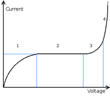 Voltage-current relation before breakdown TownsendVI.png