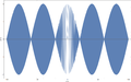 Two-Slit Diffraction (Central 5 Maxima)