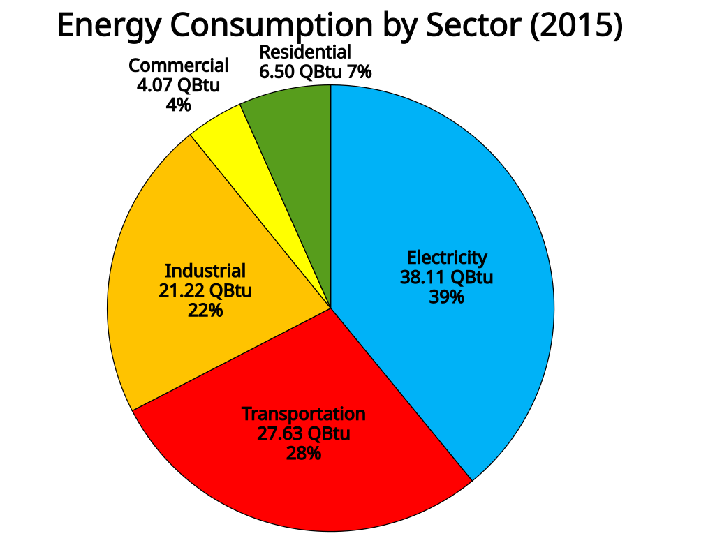 File:US energy consumption by sector.svg - Wikimedia Commons