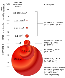 Diagram showing the scale of VEI correlation with total ejecta volume VEIfigure en.svg