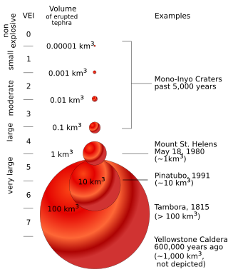 <span class="mw-page-title-main">Volcanic explosivity index</span> Qualitative scale for explosiveness of volcanic eruptions