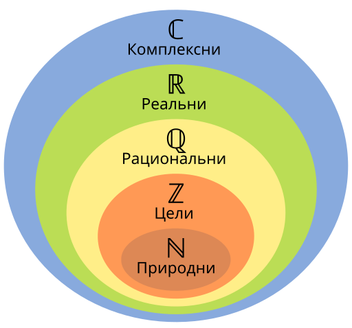 File:Venn Diagram of Numbers-mk.svg