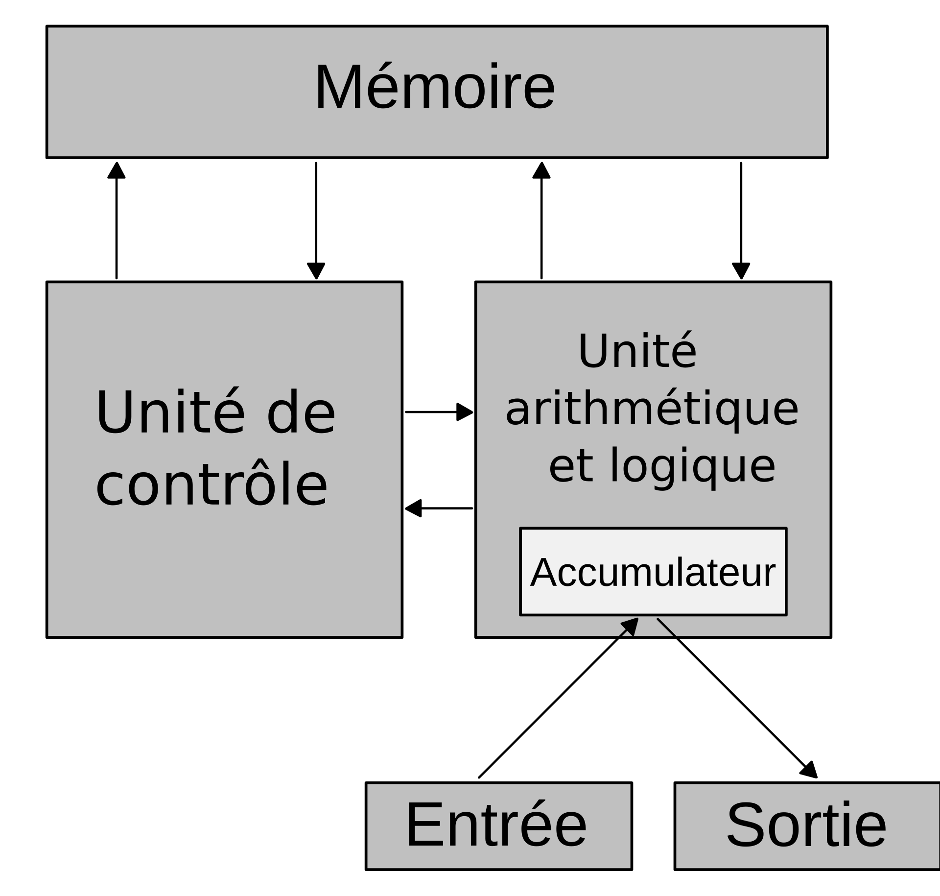 L'UNITE CENTRALE/# 5L'introduction à l'informatique. 