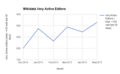 Wikidata Very Active Editors (Dec-May)
