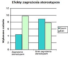 Wyniki oryginalnego badania Steele i Aronsona z 1995 r., demonstrujące efekt zagrożenia stereotypem. W grupie poddanej działaniu tego efektu, Afroamerykanie uzyskali znacząco gorsze wyniki testowe. W grupie kontrolnej wyniki były na podobnym poziomie, co białych uczestników badania.