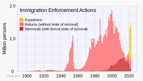 History of immigration enforcement actions, as reported by the Department of Homeland Security.[238]