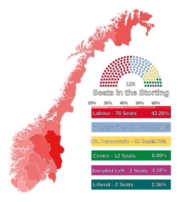 Eleccions legislatives noruegues de 1977