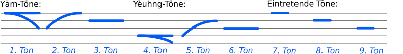 9 tones of Cantonese