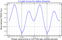 AlphaOctLightCurve.png