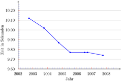 Flex Line Chart