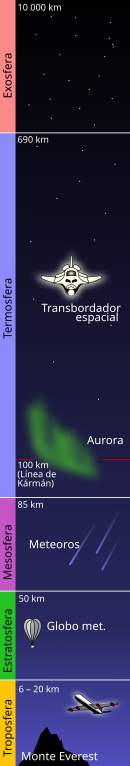 Termosfera: Capa de la atmósfera terrestre que se encuentra entre la mesosfera y la exosfera