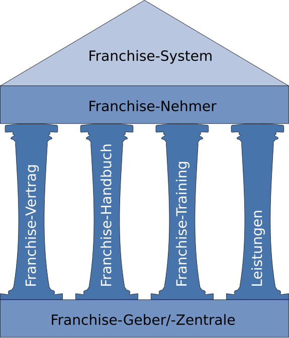 Franchising oder Konzessionsverkauf  575px-AufbauFranchisesystem.svg