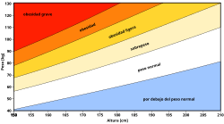 Gráfico con el índice de masa corporal